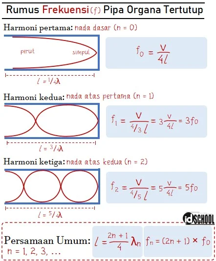 Rumus Frekuensi Pipa Organa Tertutup