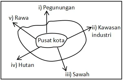 Soal Arah Pengembangan Wilayah
