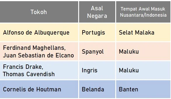Tokoh Bangsa Eropa yang Berhasil Mencapai Indonesia