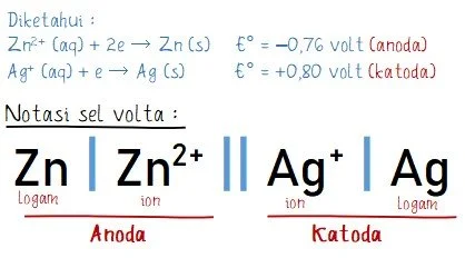 Cara Penulisan Notasi/Diagram Sel Volta