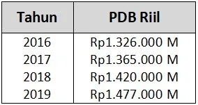 Contoh Soal Cara Menghitung Perumbuhan Ekonomi
