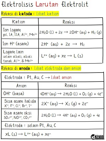 Elektrolisis Larutan Elektrolit