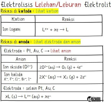 Elektrolisis Lelehan Elektrolit