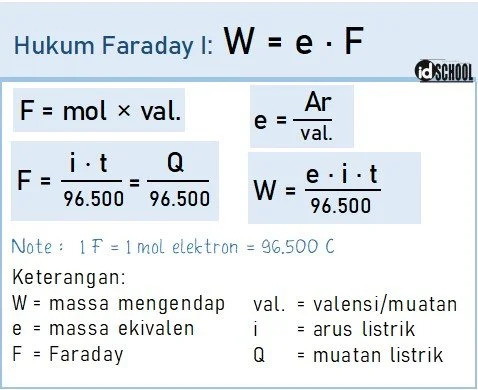 Hukum Faraday I