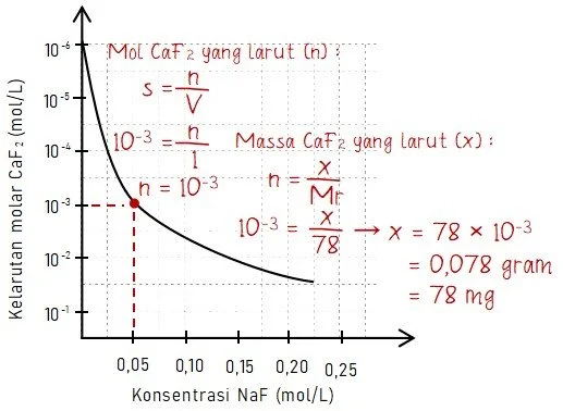 Ion Logam yang Mengendan dan Laruta