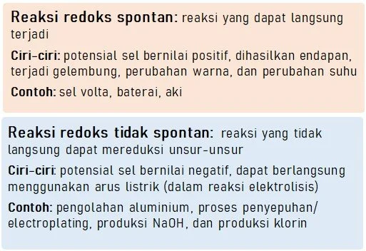 Karakteristik Reaksi Berlangsung dan Tidak Berlangsung
