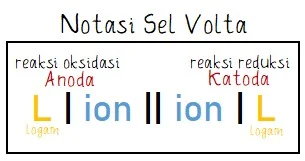 Penulisan Notasi/Diagram Sel Volta