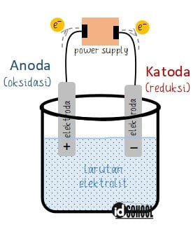 Reaksi yang Terjadi di Katoda dan Anoda pada Elektrolisis