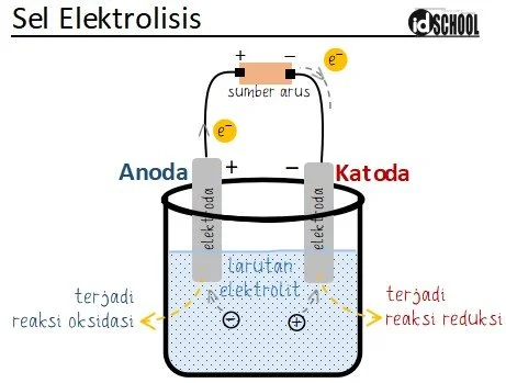 Reaksi yang Terjadi pada Sel Elektrolisis