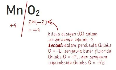 Bilangan Oksidasi Mn pada MnO2