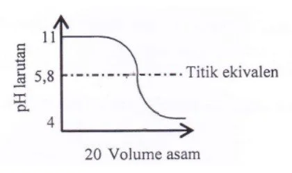 Contoh Soal Penggunaan Rumus Titrasi Asam Basa