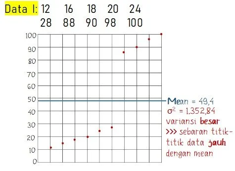 Data dengan Variansi Besar