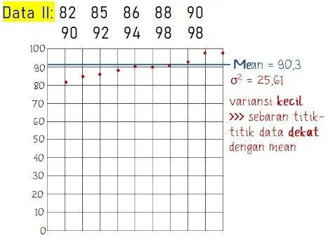 Data dengan Variansi Kecil