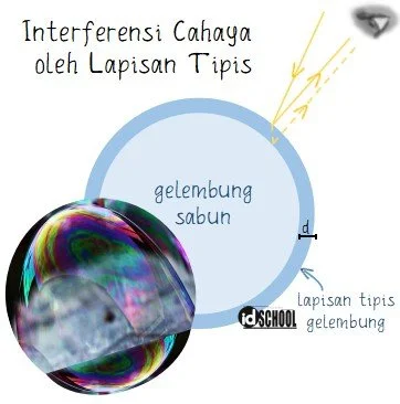 Interferensi Cahaya oleh Lapisan Tipis