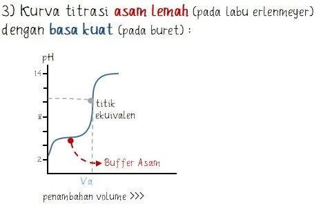 Kurva Titrasi Asam Lemah dengan Basa Kuat