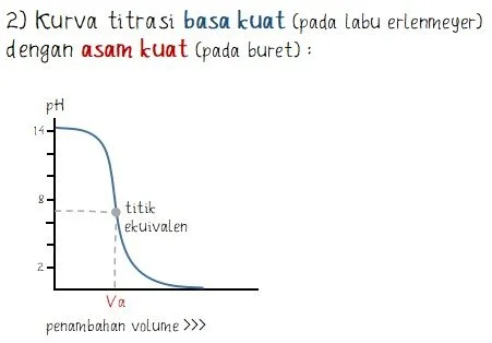Kurva Titrasi Basa Kuat dengan Asam Kuat