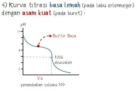 Kurva Titrasi Basa Lemah dengan Asam Kuat