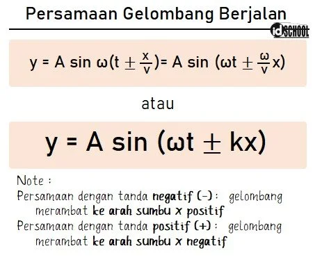 Persamaan Gelombang Berjalan