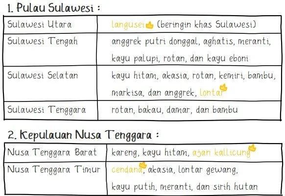 Persebaran Flora di Indonesia Bagian Tengah