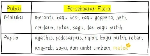 Persebaran Flora di Indonesia Bagian Timur