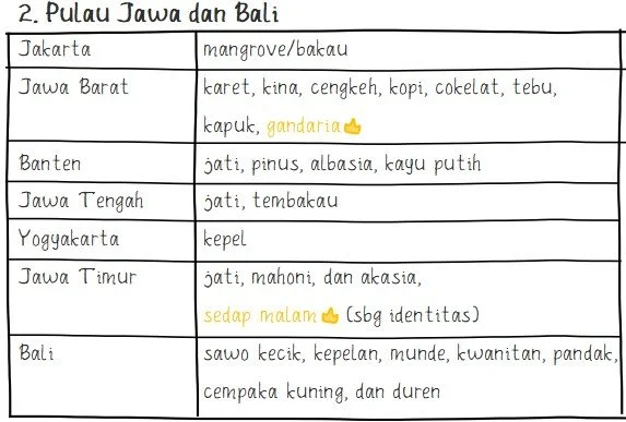 Persebaran Flora di Jawa dan Bali