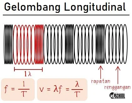 Rumus Cepat Rambat Gelombang Longitudinal