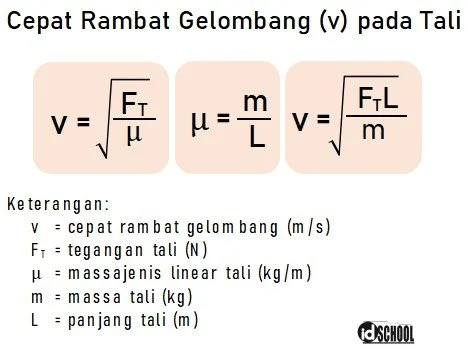 Rumus Cepat Rambat Gelombang pada Tali