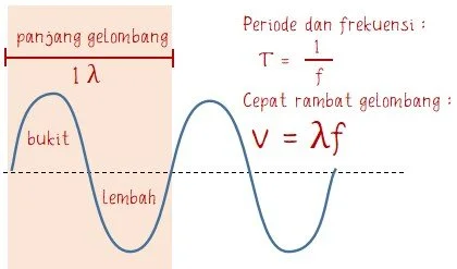 Rumus Gelombang Transversal pada Tali