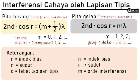 Rumus Pola Terang dan Gelap pada Interferensi oleh Lapisan Tipis