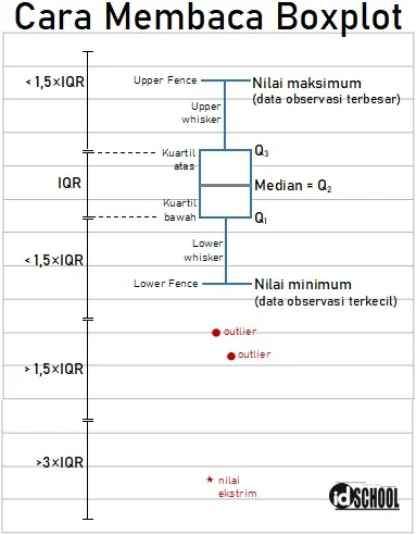 Cara Membaca Boxplot