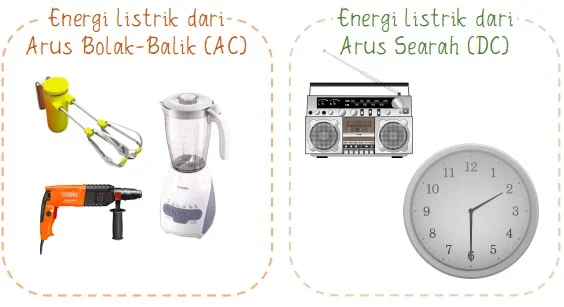 Contoh Peralatan yang Menggunakan Energi Listrik Arus Bolak-Balik dan Searah