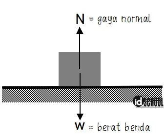 Gaya Normal dan Berat Benda pada Bidang Datar