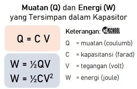 Hubungan Kapasitas Kapasitor dengan Besar Muatan dan Energi yang Dihasilkan