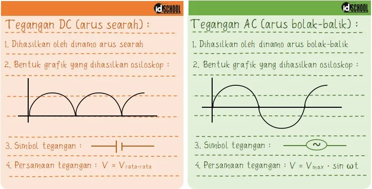 Perbedaan Tegangan Listrik Arus Bolak-Balik dan Searah