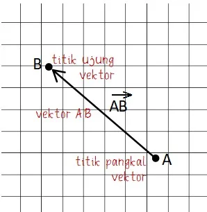 Vektor Secara Geometris