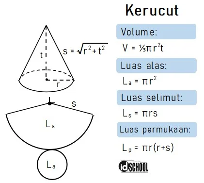 Rumus Luas Permukaan dan Volume Kerucut