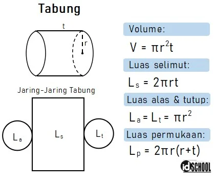 Rumus Luas Permukaan dan Volume Tabung