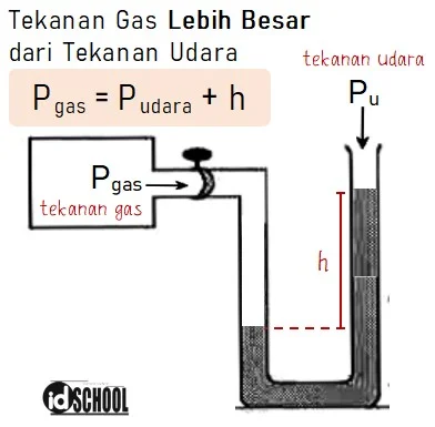 Rumus Tekanan Gas pada Manometer Terbuka Saat Tekanan Dalam Wadah Lebih Besar Tekanan Udara Luar