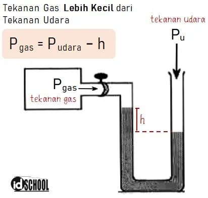 Rumus Tekanan Gas pada Manometer Terbuka Saat Tekanan Gas Dalam Wadah > Tekanan Udara Luar