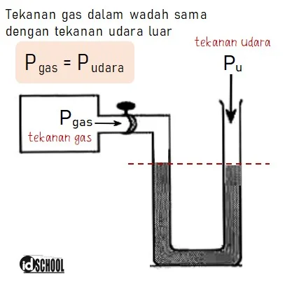 Kondisi Manometer saat Tekanan Gas dalam Wadah sama dengan Udara di Atmosfer