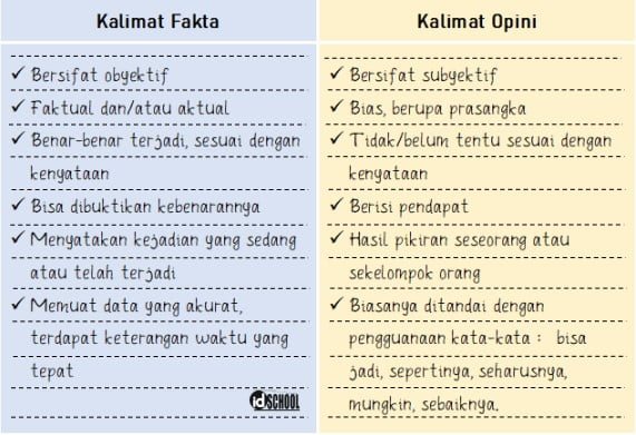 Perbedaan Kalimat Fakta Dan Opini Pengertian Ciri Ciri Jenis Contoh - Riset