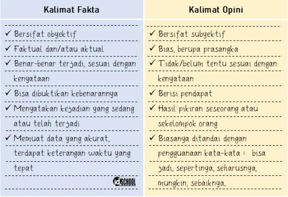 Tabel Perbedaan Kalimat Fakta dan Opini