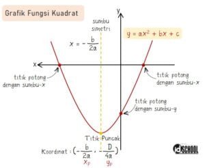 Sifat Grafik Fungsi Kuadrat Y Ax 2 Bx C Idbabe Net