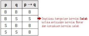Konvers Invers dan Kontraposisi dari Suatu Implikasi – idschool.net