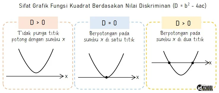 Sifat Grafik Fungsi Kuadrat Berdasarkan Nilai Diskriminan