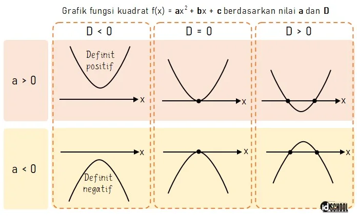 Sifat Grafik Fungsi Kuadrat Berdasarkan Nilai a dan D