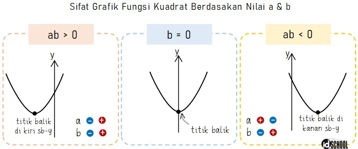 Sifat Grafik Fungsi Kuadrat Berdasarkan Nilai a dan b