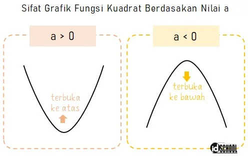 Sifat Grafik Fungsi Kuadrat Berdasarkan Nilai a