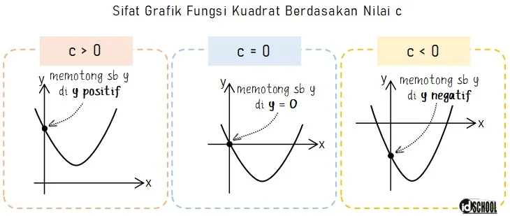 Sifat Grafik Fungsi Kuadrat Berdasarkan Nilai c