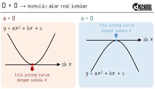 Syarat Agar Akar-Akar Persamaan Memiliki Satu Akar Kembar